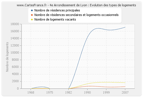 4e Arrondissement de Lyon : Evolution des types de logements